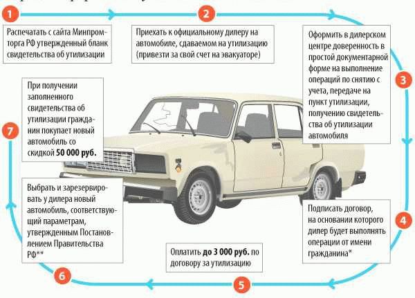 Программа утилизации автомобилей в 2024 году