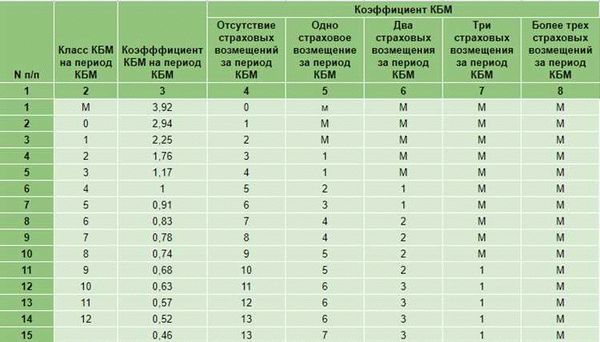 Проверь свой КБМ за несколько минут