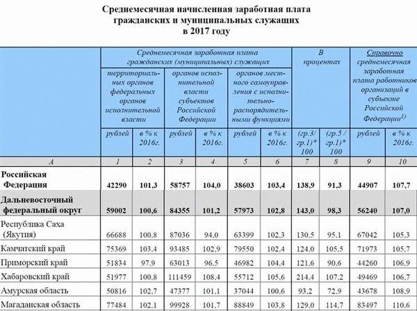 Прожиточный минимум в Москве с 1 января 2025 года