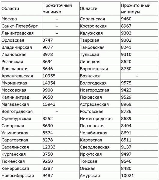 Прожиточный минимум в Краснодарском крае: изменения с 1 июня 2022 года