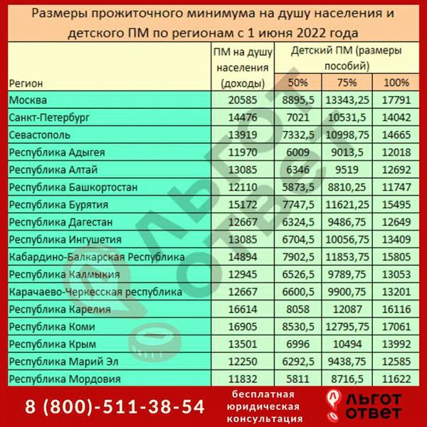 Показатели прожиточного минимума на ребенка в декабре 2024 года: