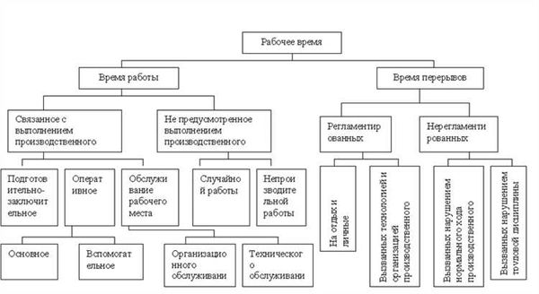 Факторы оптимального рабочего времени