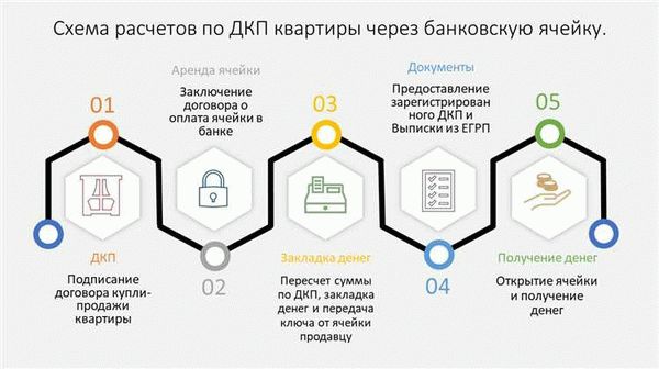 Преимущества использования аккредитива при покупке квартиры