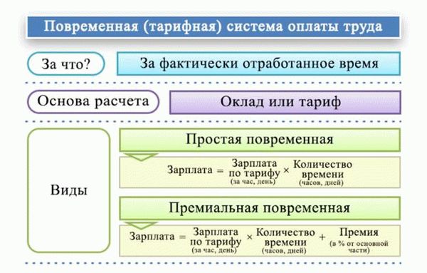 Другие варианты оплаты труда и их особенности