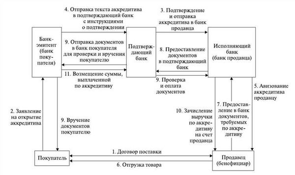 Стоимость открытия аккредитива для покупки недвижимости