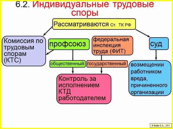 Рассмотрение индивидуальных трудовых споров на сайте «РосКо»