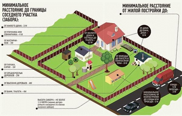 Нормы построек по отношению к забору соседнего участка