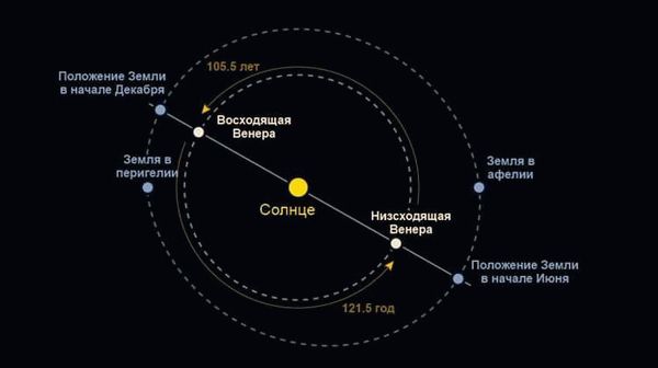 Исследование автоматическими зондами