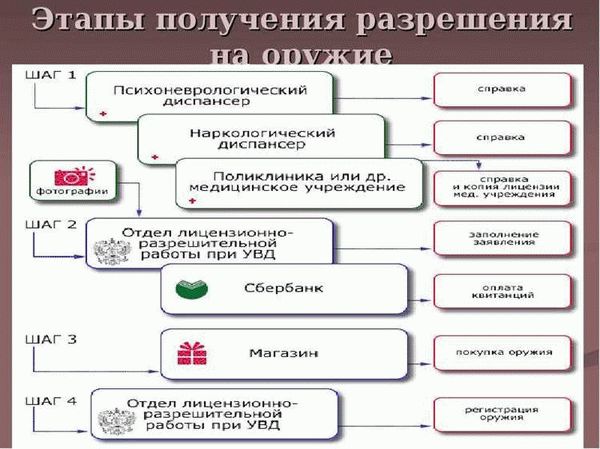 Как получить лицензию на травматическое оружие нового образца