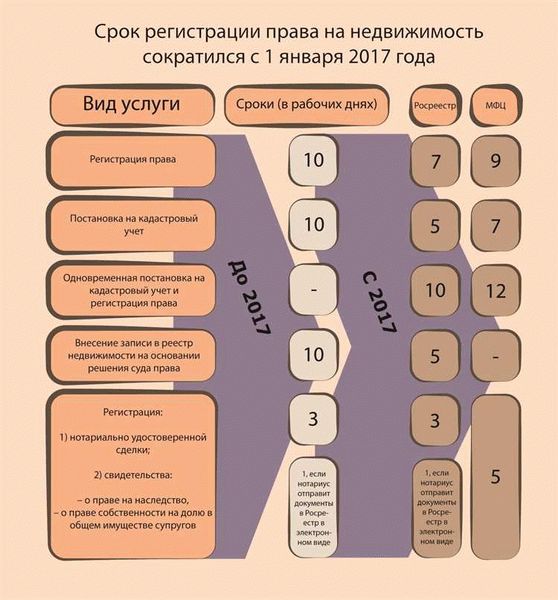 Альтернативы регистрации права собственности в МФЦ