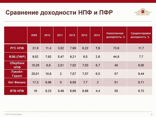 НПФ по количеству застрахованных