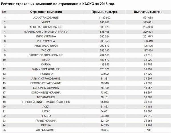 ТОП-10 лучших по надежности