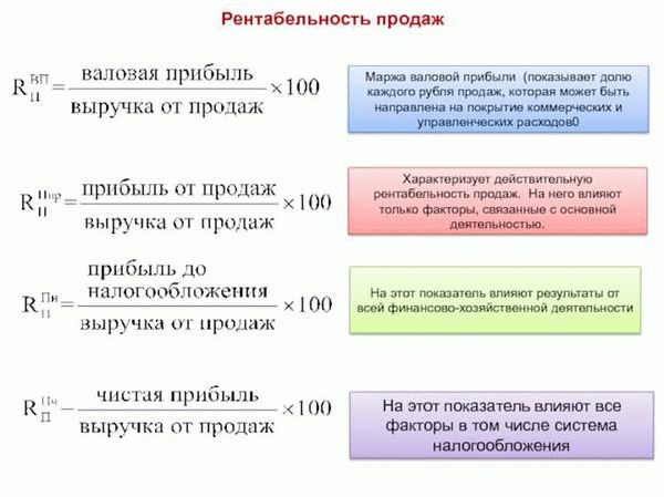 Примеры расчета коэффициента рентабельности затрат