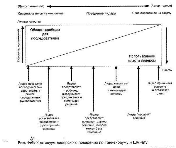 Принципы и основные функции руководства