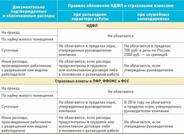 Как облагается НДФЛ компенсация за сверхурочную работу