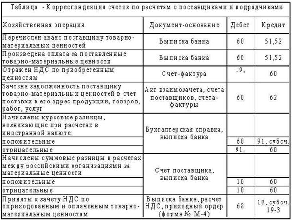 Проводки по счету 68: конкретные примеры