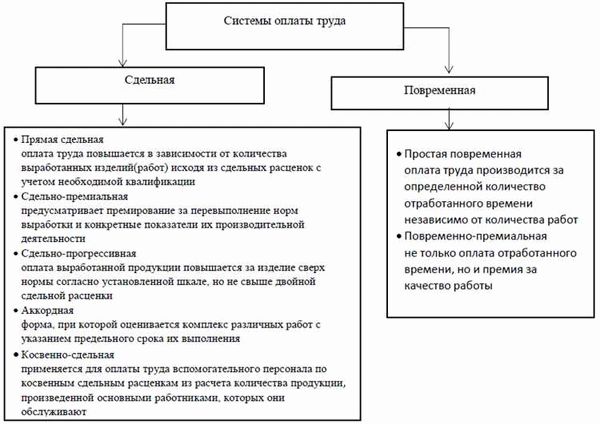 Сдельная форма оплаты труда - особенности применения