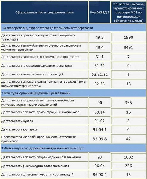 Подбор актуальных кодов ОКВЭД