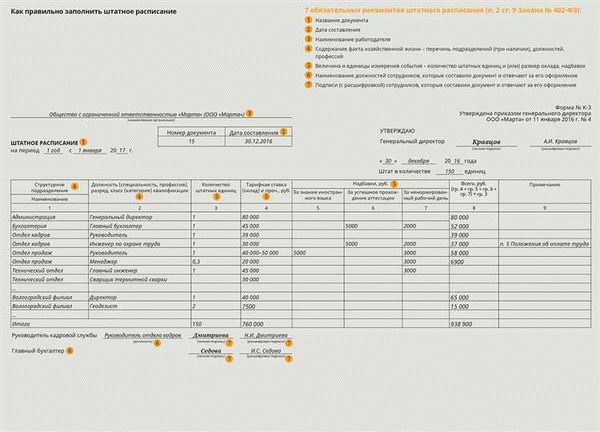 Периодичность составления документа и сроки хранения