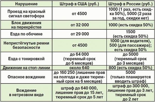 Повышение суммы штрафов в 2024 году