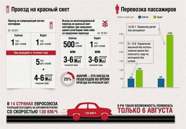 Новые правила штрафов в 2024 году