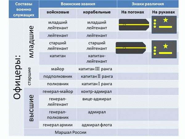 Воинские звания и погоны по возрастанию