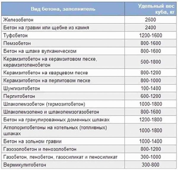 Способ 2: Известны объем и вес репрезентативной выборки отходов