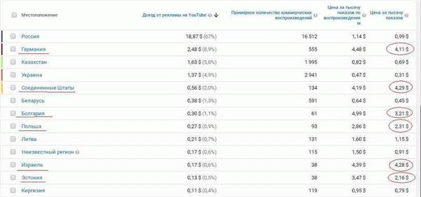 Примерные цифры по доходам Брайана Мапса на Ютубе