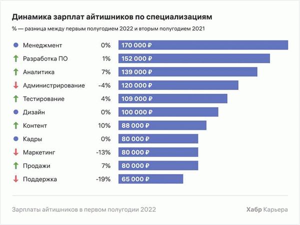 Средние зарплаты визажистов по регионам России