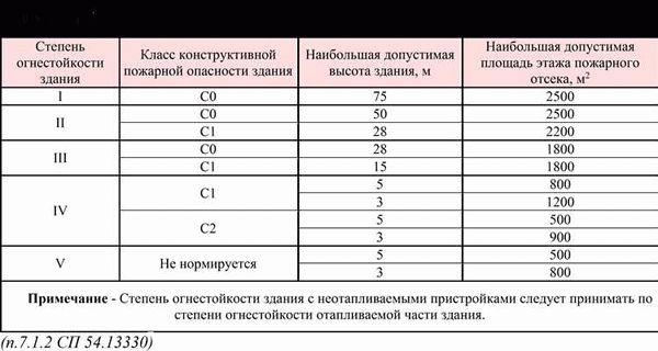 СНиП 12-03-2001 СП 49.13330.2010 Безопасность труда в строительстве