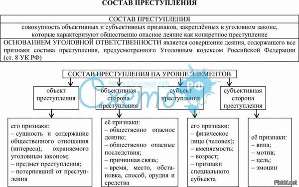 Простой и сложный состав преступления