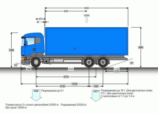 Особенности разрешенной перегрузки и перевозки грузов