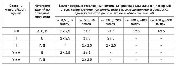 Важность правил размещения водопроводных систем противопожарной защиты по высоте