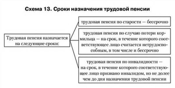 Схема назначение пенсии