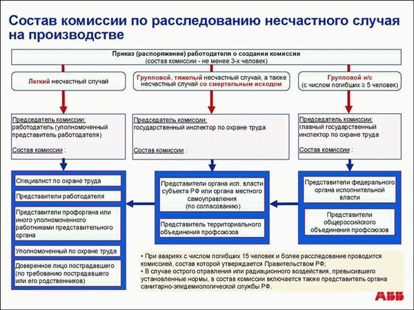 Ст. 229.1 ТК РФ и сроки расследования несчастных случаев