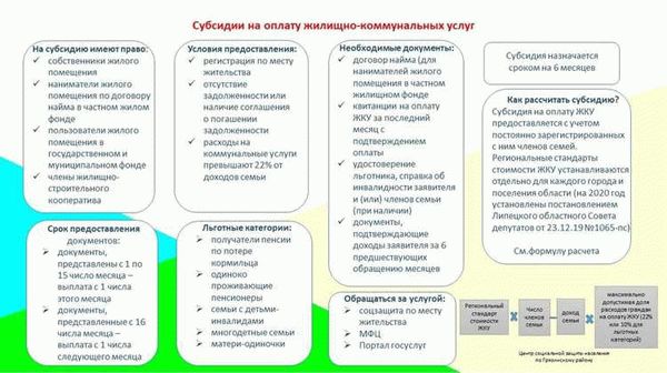 Субсидия на оплату ЖКХ: процесс, получение и правила