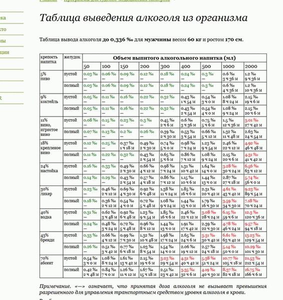 Сколько можно выпить водителю