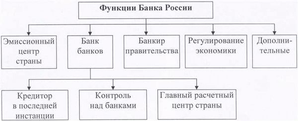 Центральный банк России: организационная структура и функции