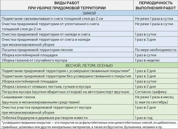 Граница придомовой территории и расстояние от дома