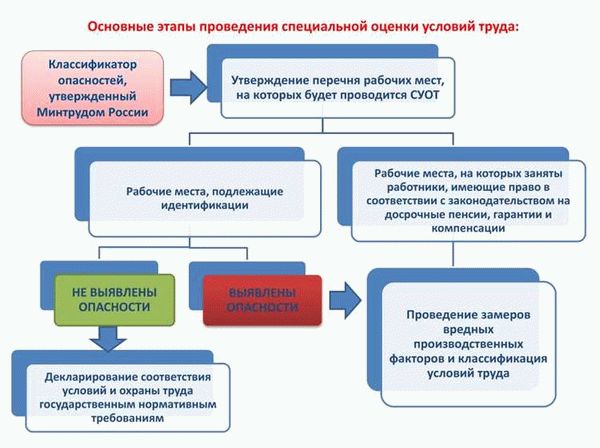 Шаг 3. СОУТ, СИЗ, медосмотры