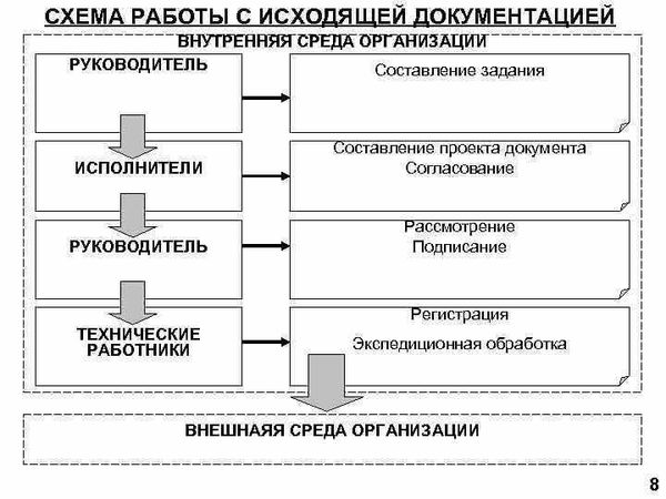 Роль управления входящими документами в организации