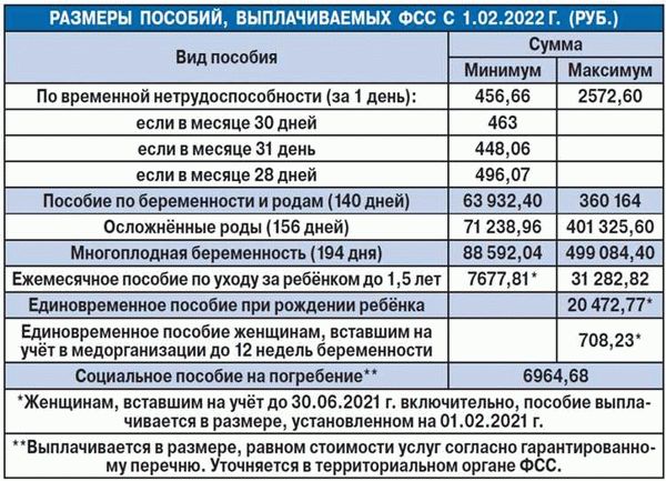  Срок выплаты пособий по временной нетрудоспособности 