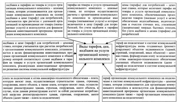 Исполнители жилищных и коммунальных услуг