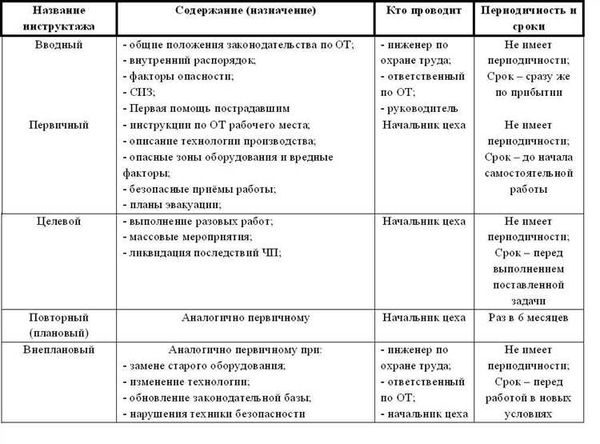 Виды и периодичность проведения противопожарных тренировок