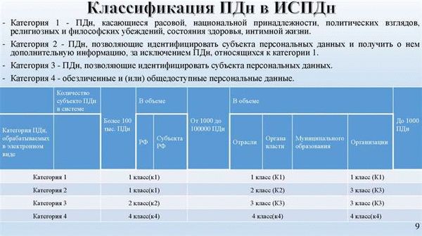  Категории и виды ПДн 