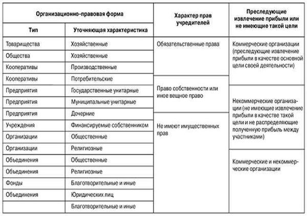 Классификация видов юридических лиц в России