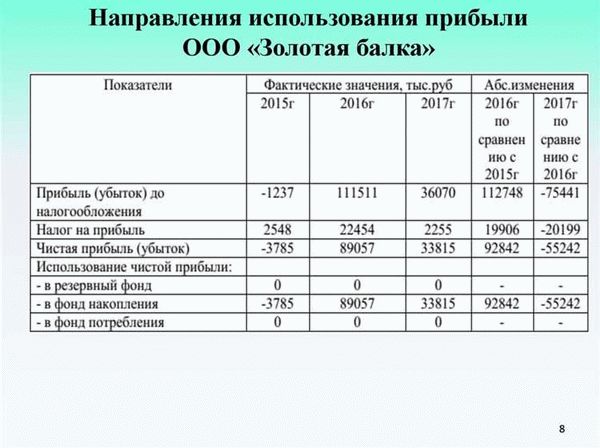 Выручка, прибыль, доход и EBITDA