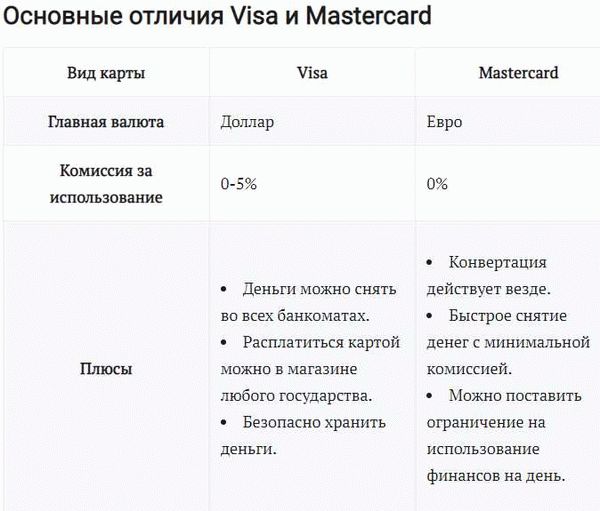 Visa vs MasterCard: конвертация валют