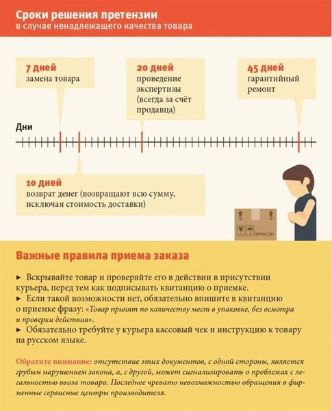 Закон о возврате 7 процентов. Сроки возврата товара. Период возврата товара в магазин. Возврат в магазине. Возврат товара в течении какого времени по закону.