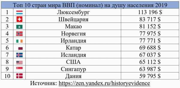 Что такое ВВП на душу населения?